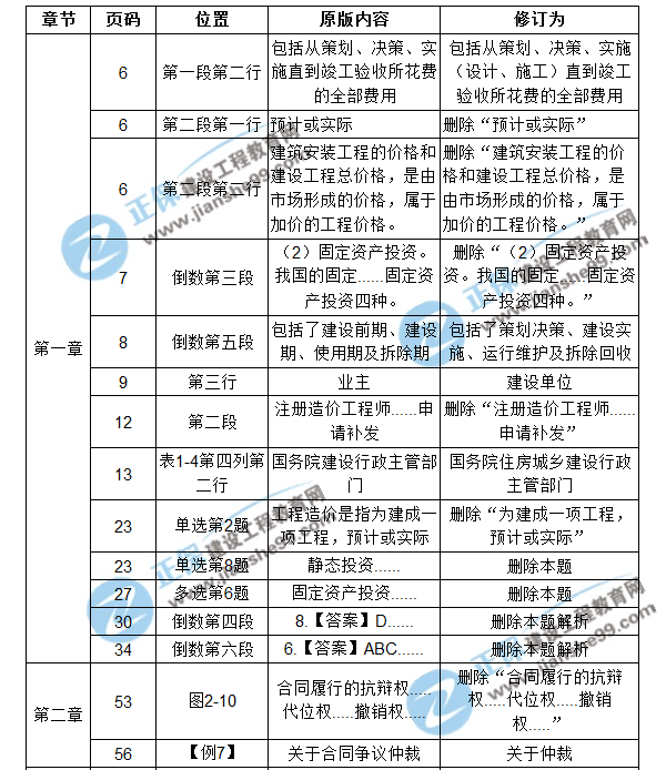 【注意啦】2017年造價(jià)工程師造價(jià)管理經(jīng)典題解勘誤來(lái)啦！