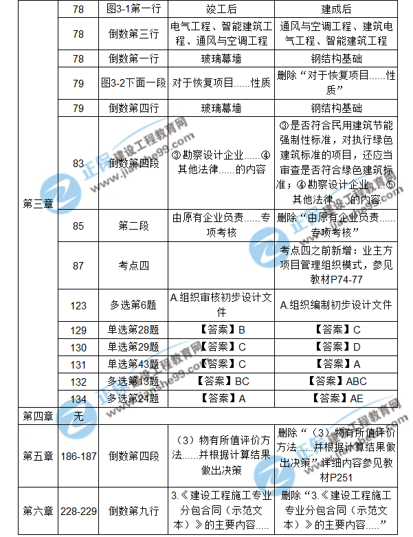 【注意啦】2017年造價(jià)工程師造價(jià)管理經(jīng)典題解勘誤來(lái)啦！