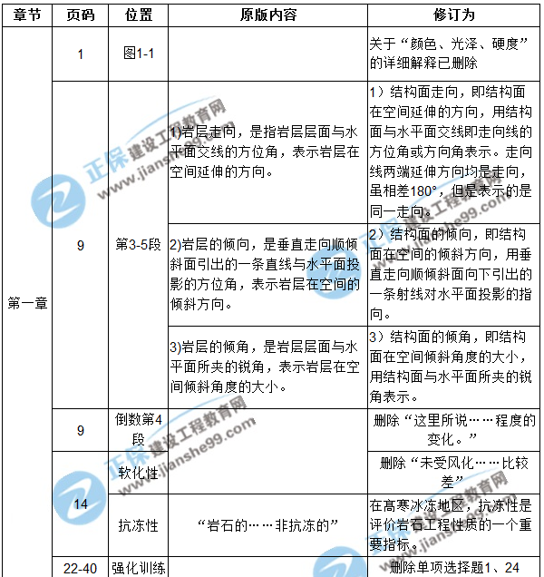 【注意啦】2017年造價(jià)工程師土建計(jì)量經(jīng)典題解勘誤來啦！