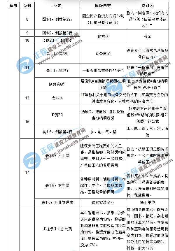 【注意啦】2017年造價工程師工程計價經(jīng)典題解勘誤來啦！