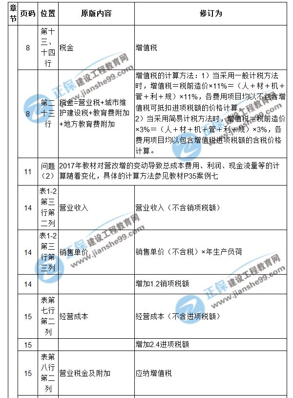 【注意啦】2017年造價工程師《案例分析》經(jīng)典題解勘誤來啦！