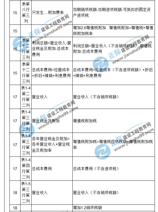 【注意啦】2017年造價工程師《案例分析》經(jīng)典題解勘誤來啦！