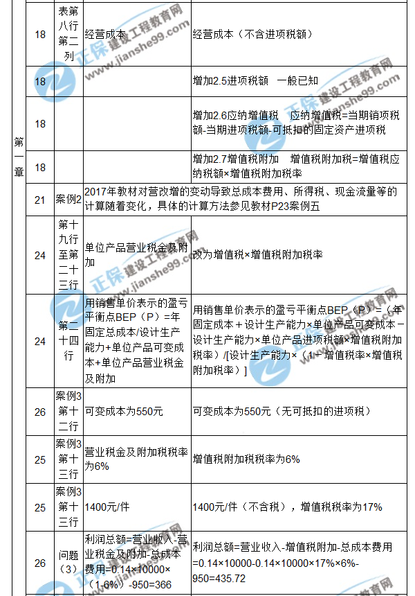 【注意啦】2017年造價工程師《案例分析》經(jīng)典題解勘誤來啦！