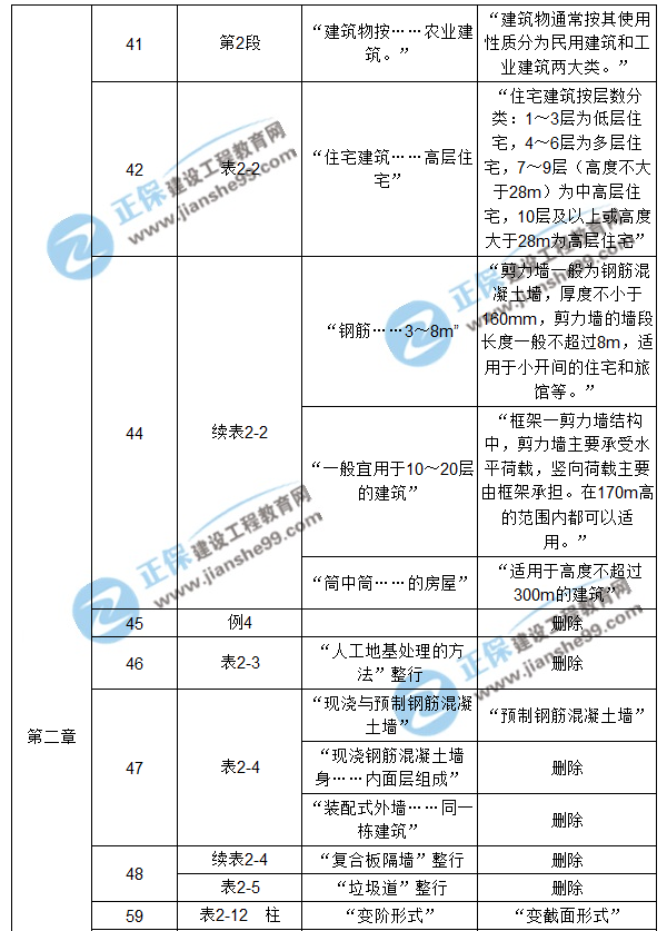 【注意啦】2017年造價(jià)工程師《土建計(jì)量》經(jīng)典題解勘誤來啦！