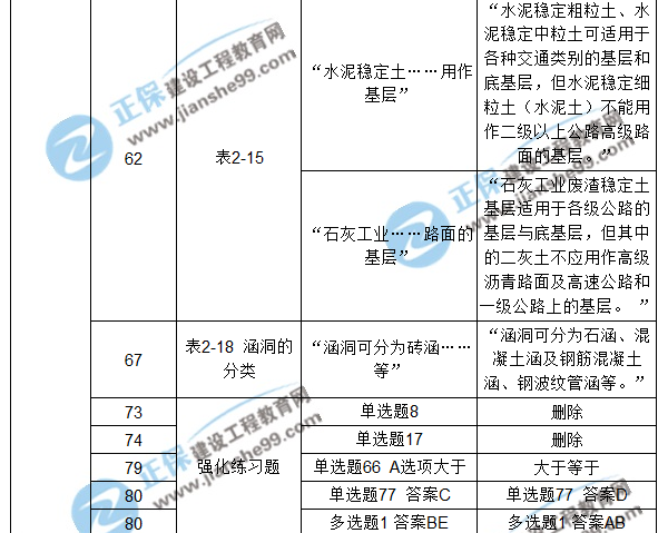 【注意啦】2017年造價(jià)工程師《土建計(jì)量》經(jīng)典題解勘誤來啦！