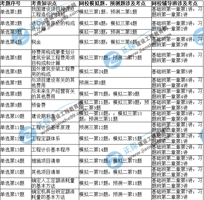 2017年造價(jià)工程師《造價(jià)計(jì)量》考后點(diǎn)評