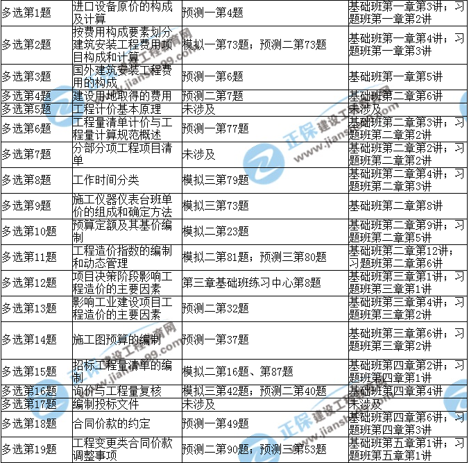 2017年造價(jià)工程師《造價(jià)計(jì)量》考后點(diǎn)評