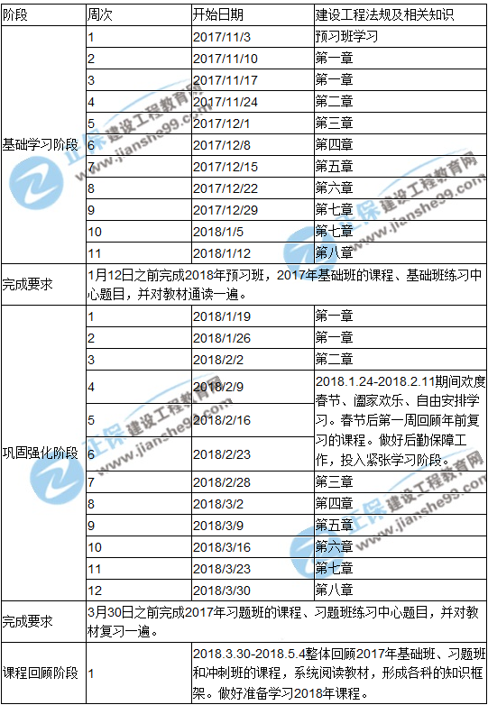 2018年一級建造師考試《法規(guī)及相關知識》預習計劃表