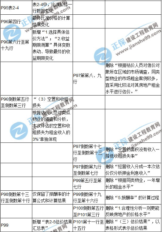 【教材解析】2017年房估《案例與分析》新舊教材對比（第二章）