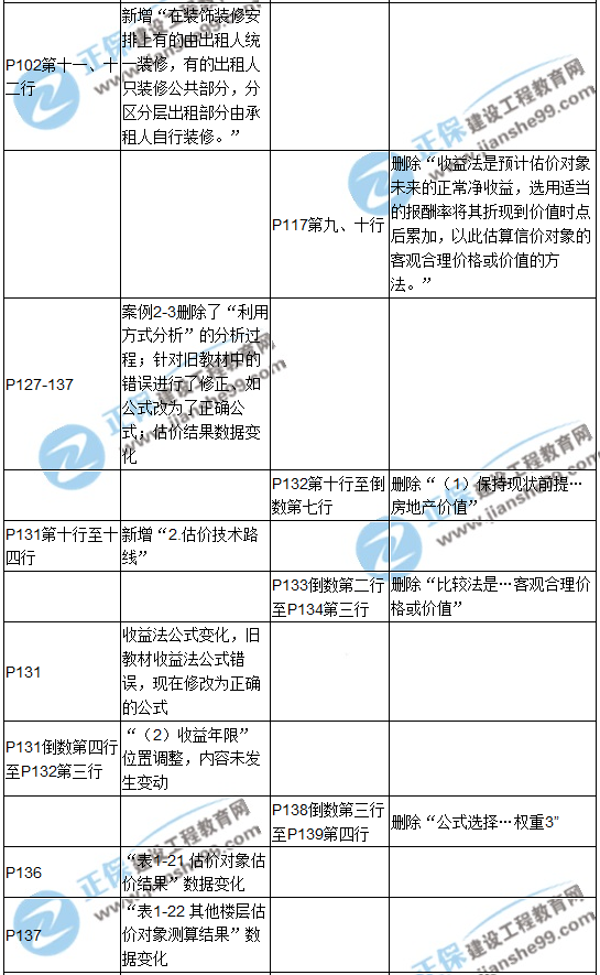 【教材解析】2017年房估《案例與分析》新舊教材對比（第二章）