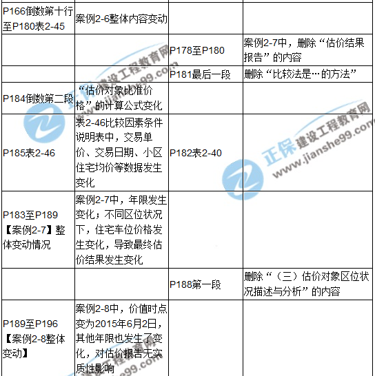 【教材解析】2017年房估《案例與分析》新舊教材對比（第二章）