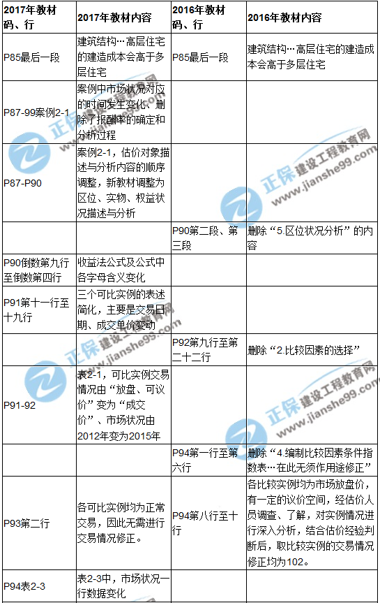 【教材解析】2017年房估《案例與分析》新舊教材對比（第二章）