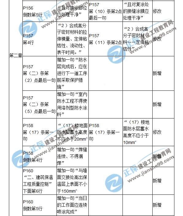 2018二建教材對比