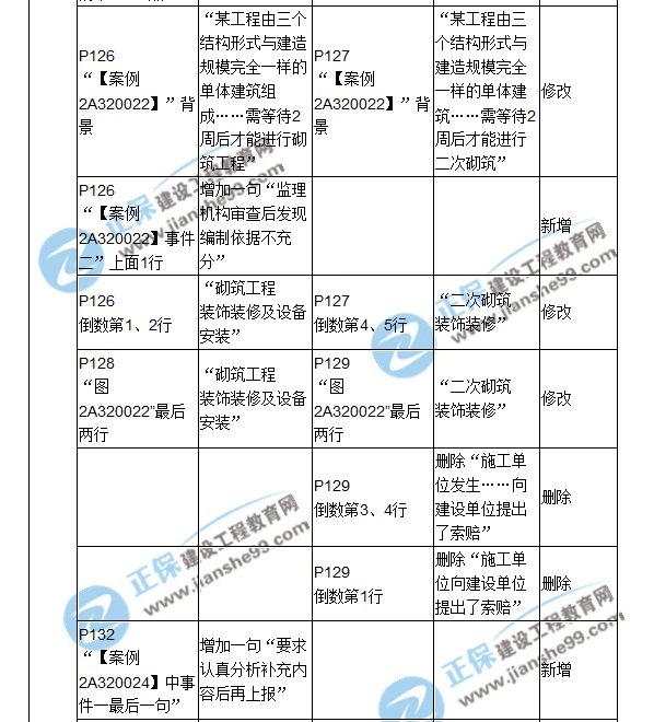 2018二建教材對(duì)比