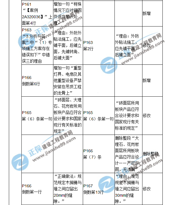 2018二建教材對比