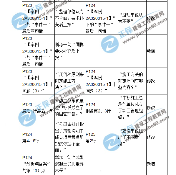 2018二建教材對(duì)比