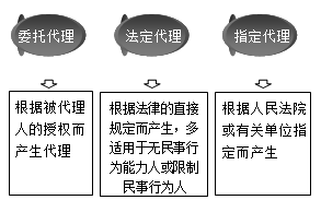 一級(jí)建造師法規(guī)知識(shí)點(diǎn)：代理的種類（2018年）