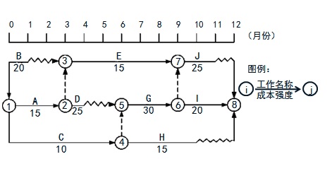 2018一建《項目管理》練習題：雙代號時標網(wǎng)絡圖（4.28）