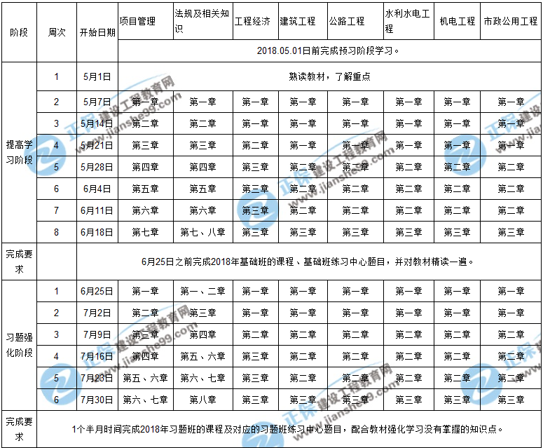 【階段目標(biāo)】2018年一級建造師考試學(xué)習(xí)計劃表