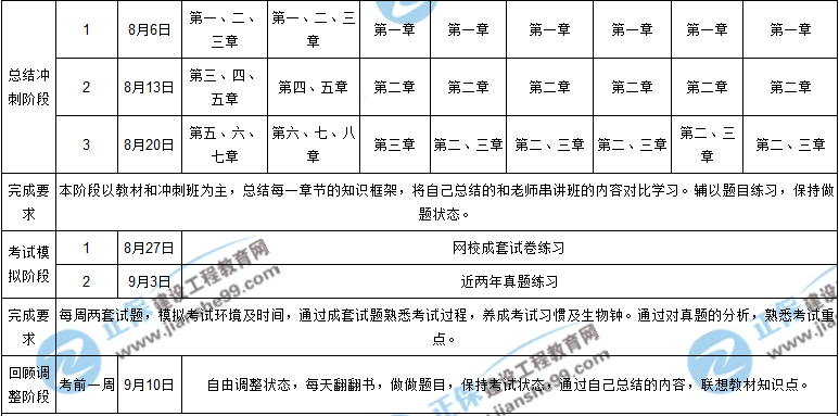 【階段目標(biāo)】2018年一級建造師考試學(xué)習(xí)計劃表