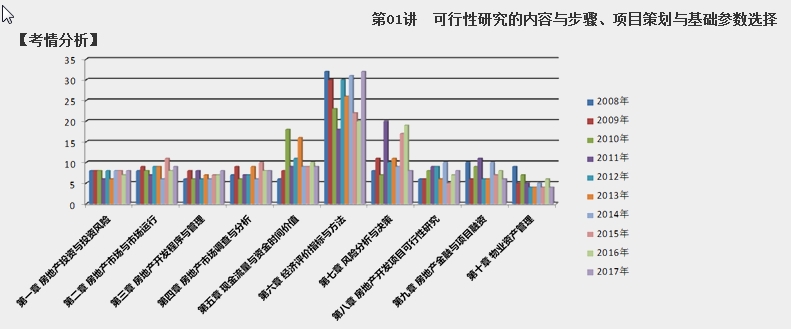 2018房估經(jīng)營與管理第八章考情分析