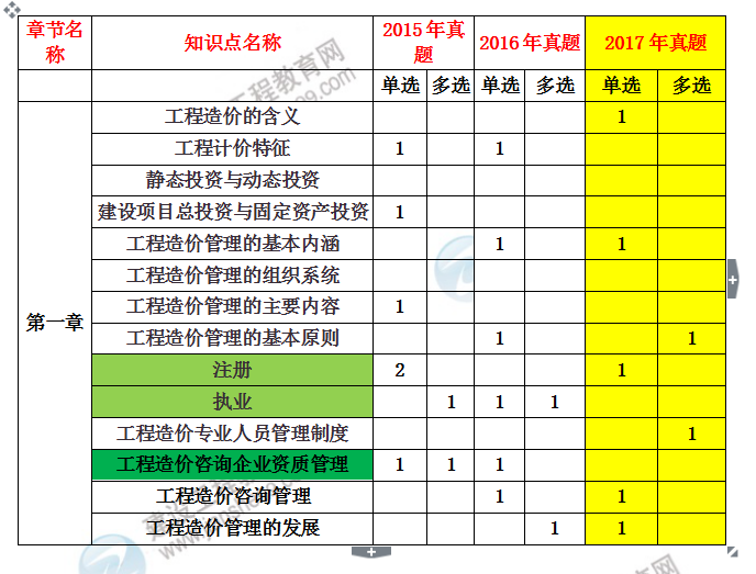 造價工程師建設(shè)工程造價管理考試分值