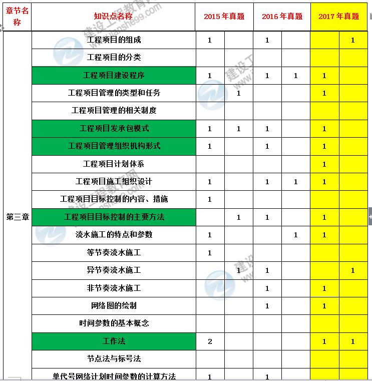 造價工程師建設(shè)工程造價管理考試分值