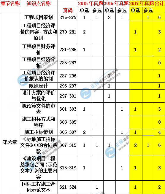 造價(jià)管理歷年分值分布