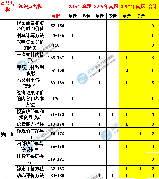 造價管理歷年分值分布