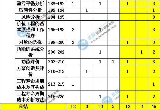 造價管理歷年分值分布