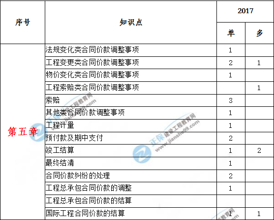 造價(jià)工程計(jì)價(jià)歷年分值分布