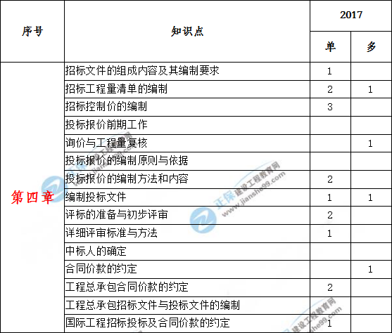 造價(jià)工程計(jì)價(jià)歷年分值分布