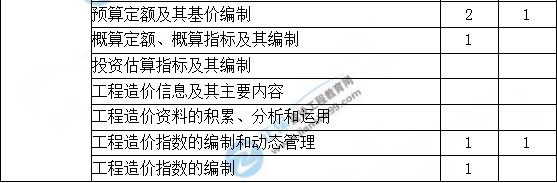 造價工程計價歷年分值分布