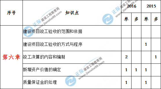 造價工程計價歷年分值分布