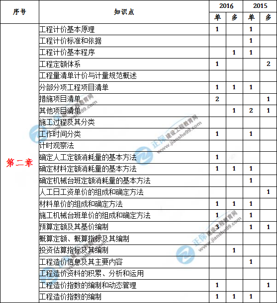 造價工程計價歷年分值分布