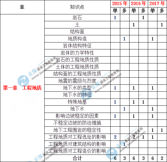 造價工程土建計(jì)量歷年分值分布
