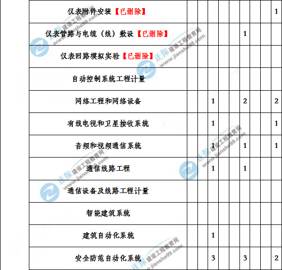 造價(jià)工程建設(shè)工程安裝計(jì)量歷年分值分布