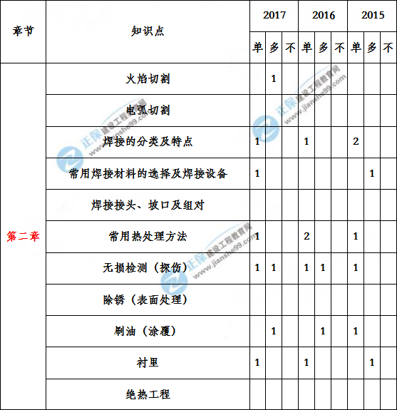 造價工程建設工程安裝計量歷年分值分布