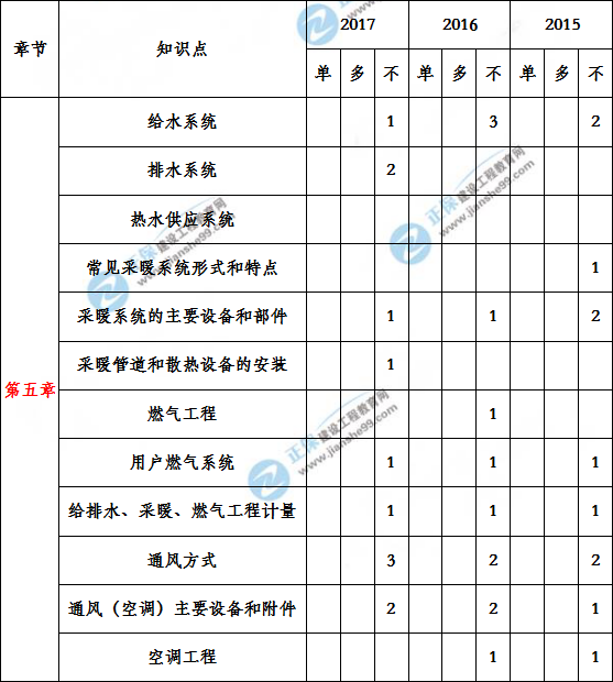 造價(jià)工程建設(shè)工程安裝計(jì)量歷年分值分布