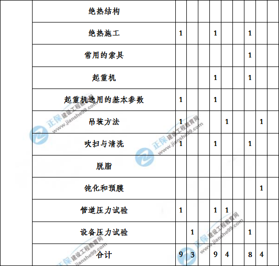 造價工程建設工程安裝計量歷年分值分布