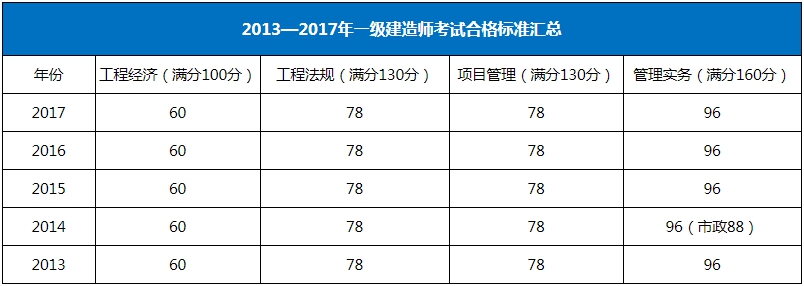 一級(jí)建造師考試合格標(biāo)準(zhǔn)