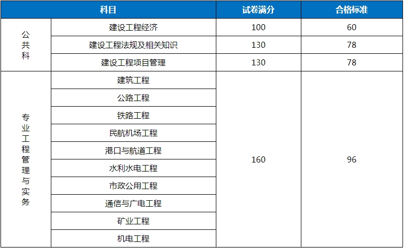 2018年一級建造師考試合格標(biāo)準(zhǔn)