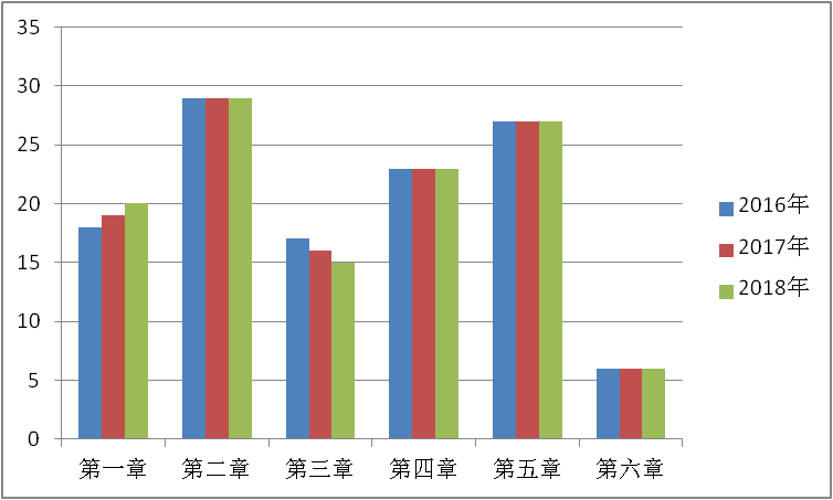 2018年造價工程師考試工程計價試題總結