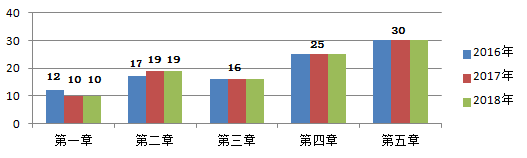 2018年造價(jià)工程師考試土建計(jì)量試題