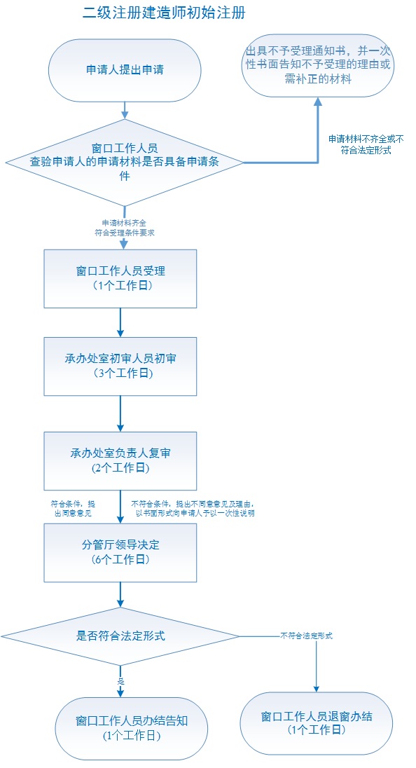 湖南省二級(jí)建造師執(zhí)業(yè)資格注冊(cè)流程及步驟詳解