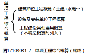 一級建造師考試建設(shè)工程項目設(shè)計概算：內(nèi)容和作用