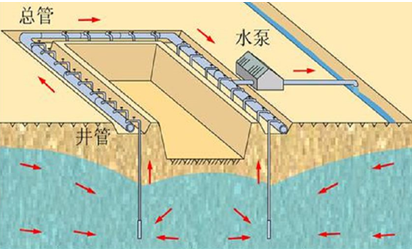 一級(jí)建造師建筑工程技術(shù)知識(shí)點(diǎn):人工降排地下水的施工技術(shù)(條)