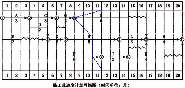 一級(jí)建造師考試建筑工程項(xiàng)目施工管理：網(wǎng)絡(luò)計(jì)劃技術(shù)