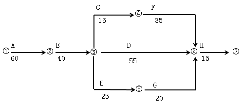 一級(jí)建造師考試建筑工程項(xiàng)目施工管理：網(wǎng)絡(luò)計(jì)劃技術(shù)