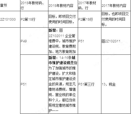 2019年二建施工管理教材變化有哪些呢？